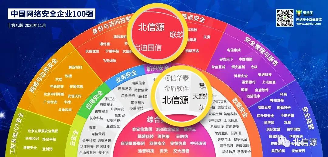 俄罗斯专享会实力入选《2020中国网络安全企业100强报告》-俄罗斯专享会官网-数字时代智慧安全产品和解决方案提供商 俄罗斯专享会实力入选《2020中国网络安全企业100强报告》-俄罗斯专享会官网-数字时代智慧安全产品和解决方案提供商
