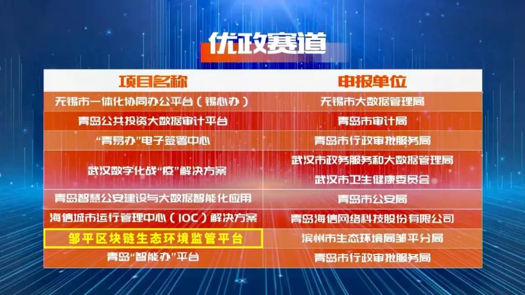 中国新型智慧城市创新应用一等奖!安存科技联合俄罗斯专享会打造的邹平区块链生态环境监管平台再传喜报-俄罗斯专享会官网-数字时代智慧安全产品和解决方案提供商 中国新型智慧城市创新应用一等奖!安存科技联合俄罗斯专享会打造的邹平区块链生态环境监管平台再传喜报-俄罗斯专享会官网-数字时代智慧安全产品和解决方案提供商
