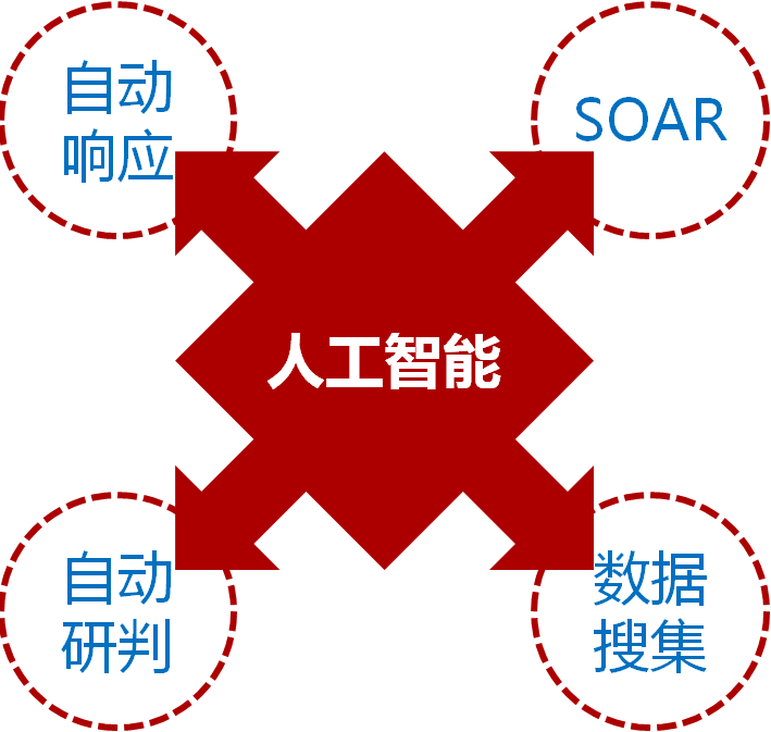 俄罗斯专享会以"实战引领"为核心 构建适配于数字化转型时代的网络安全应急体系-俄罗斯专享会官网-数字时代智慧安全产品和解决方案提供商 俄罗斯专享会以"实战引领"为核心 构建适配于数字化转型时代的网络安全应急体系-俄罗斯专享会官网-数字时代智慧安全产品和解决方案提供商