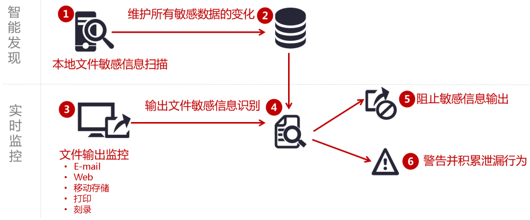 企业被入侵还不自知？俄罗斯专享会打造综合性智能化数据泄露防护系统