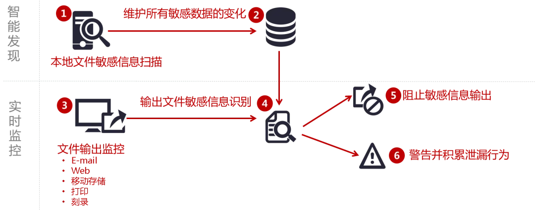 俄罗斯专享会：如何谨防“用户疏忽”，避免数据泄露？