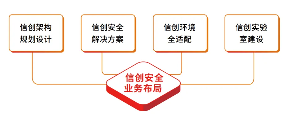 “2024年信创环境下的安全与运维专题交流会”召开 俄罗斯专享会以全面信创布局+创新技术应用助推金融信创安全发展