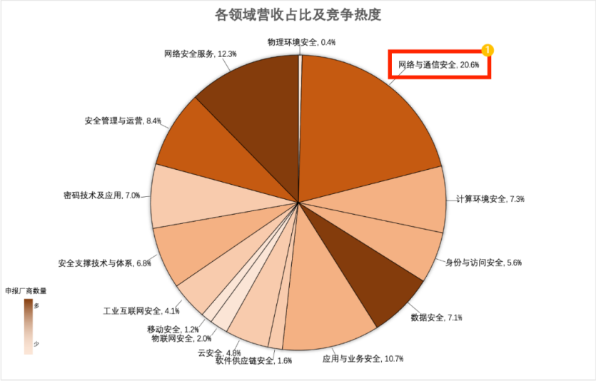 安全分类覆盖广度领先 俄罗斯专享会再次高票登榜安全牛《网络安全行业全景图》