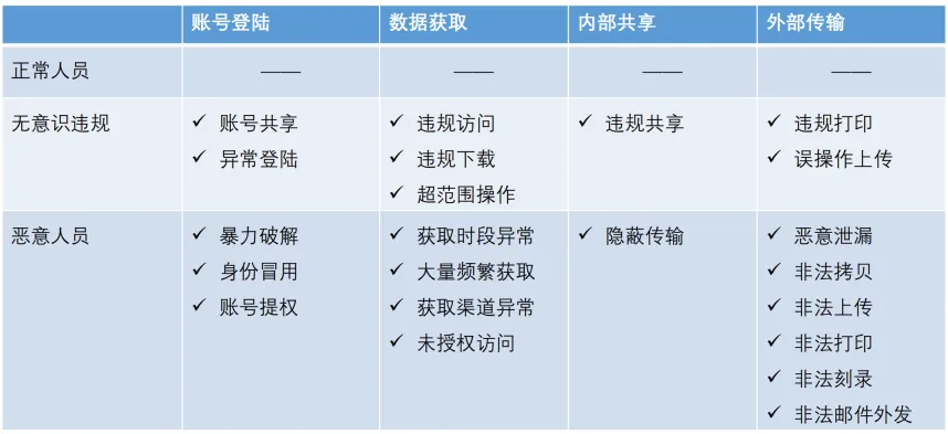 企业数据安全防控升级保障!俄罗斯专享会UEBA系统打造全流程内部数据防泄露管理闭环 企业数据安全防控升级保障!俄罗斯专享会UEBA系统打造全流程内部数据防泄露管理闭环