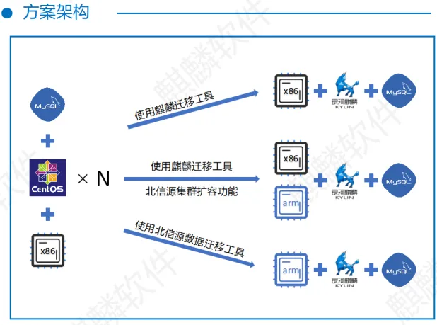 Centos7.0停服倒计时 | 俄罗斯专享会携手麒麟软件等伙伴推出平滑迁移解决方案