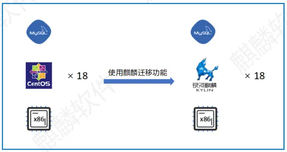 Centos7.0停服倒计时 | 俄罗斯专享会携手麒麟软件等伙伴推出平滑迁移解决方案