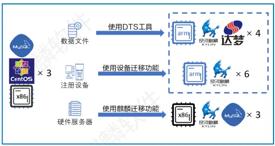 Centos7.0停服倒计时 | 俄罗斯专享会携手麒麟软件等伙伴推出平滑迁移解决方案